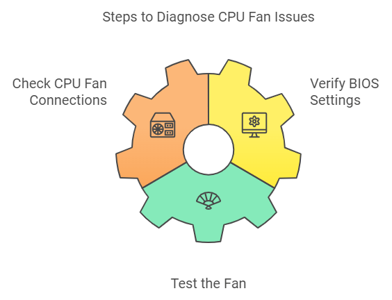 Fixing CPU Fans That Are Not Spinning