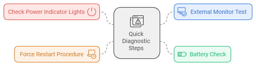 Chart showing quick diagnostic steps in case an MSI Laptop screen won't turn on