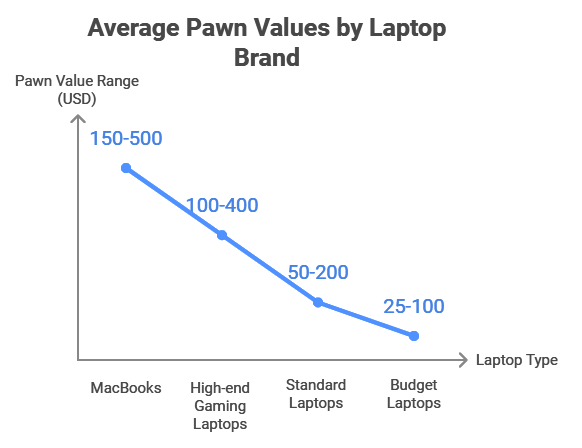 How Much Can You Get for Pawning a Laptop