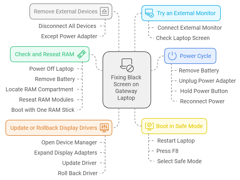 A chart showing the 6 ways to fix a black screen on gateway laptop