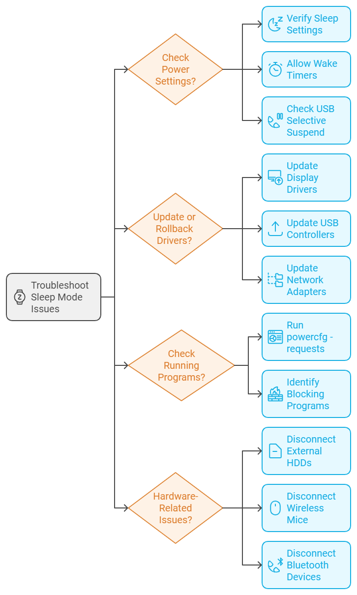 Chart showing a troubleshooting guide in case your computer won't go to sleep.