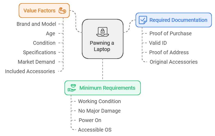 What You Need to Know Before Pawning a Laptop