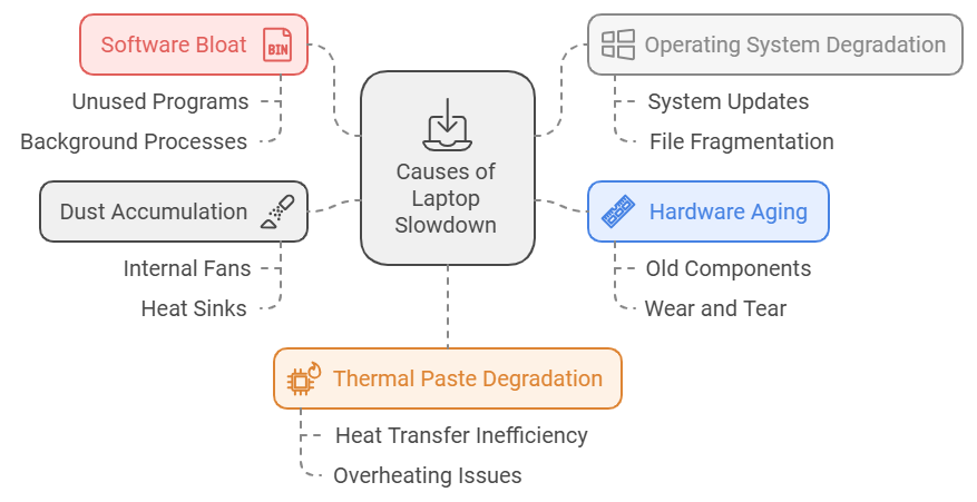 Why Do Laptops Slow Down After 3 Years