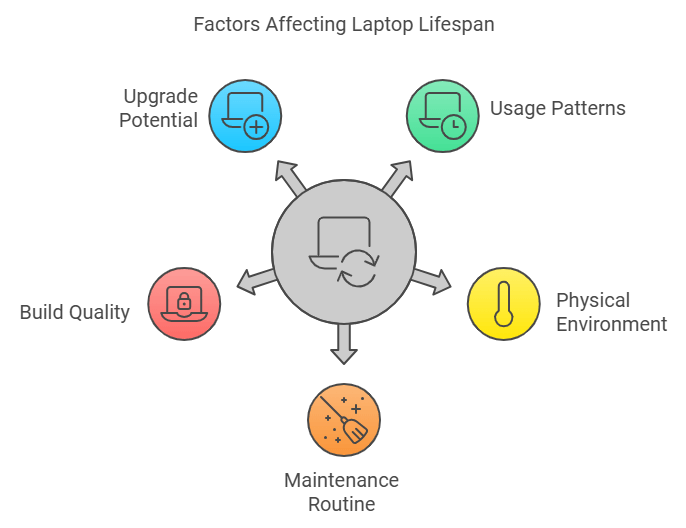 Factors Affecting Laptop Lifespan