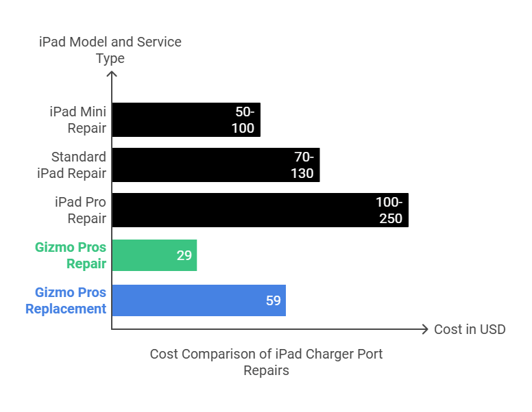 How Much Does it Cost to Fix or Replace an iPad Charger Port​