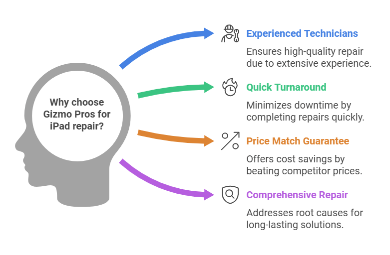 Why Choose Gizmo Pros for Your iPad Repair