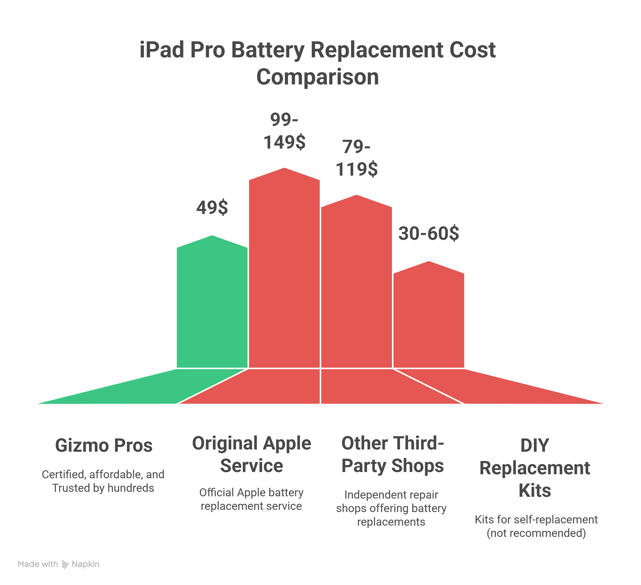 iPad Pro Battery Replacement Cost Comparison