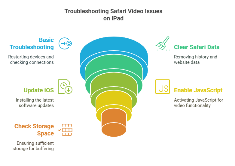 Step-by-Step Solutions to fix ipad not playing videos on safari