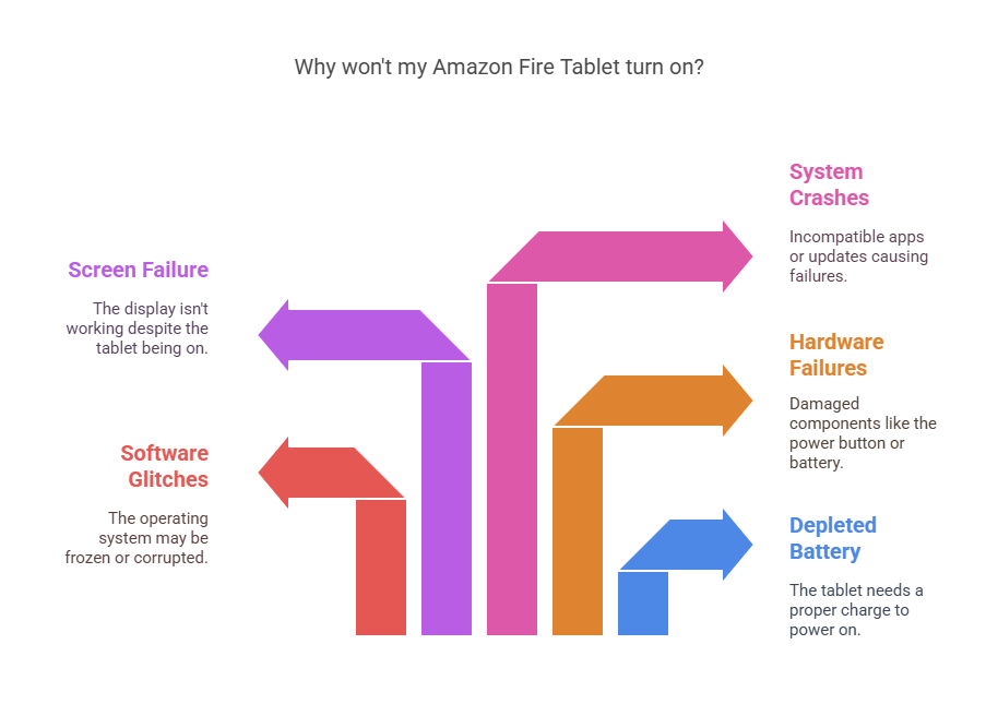 5 Common Reasons Why Your Amazon Fire Tablet Won't Turn On