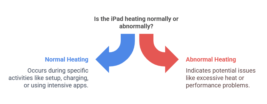 Normal vs. Abnormal iPad Heating