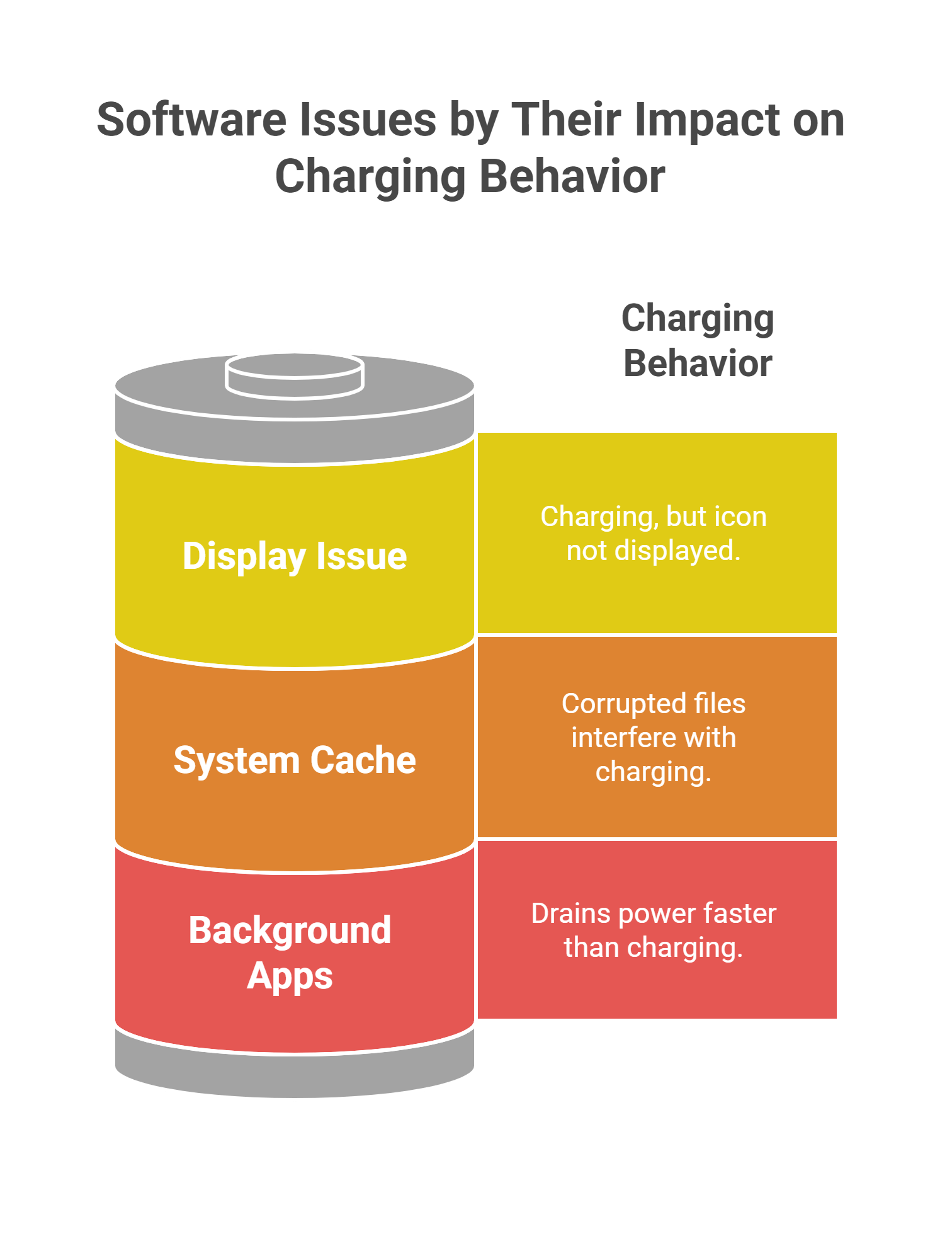 Software-Related Charging Issues