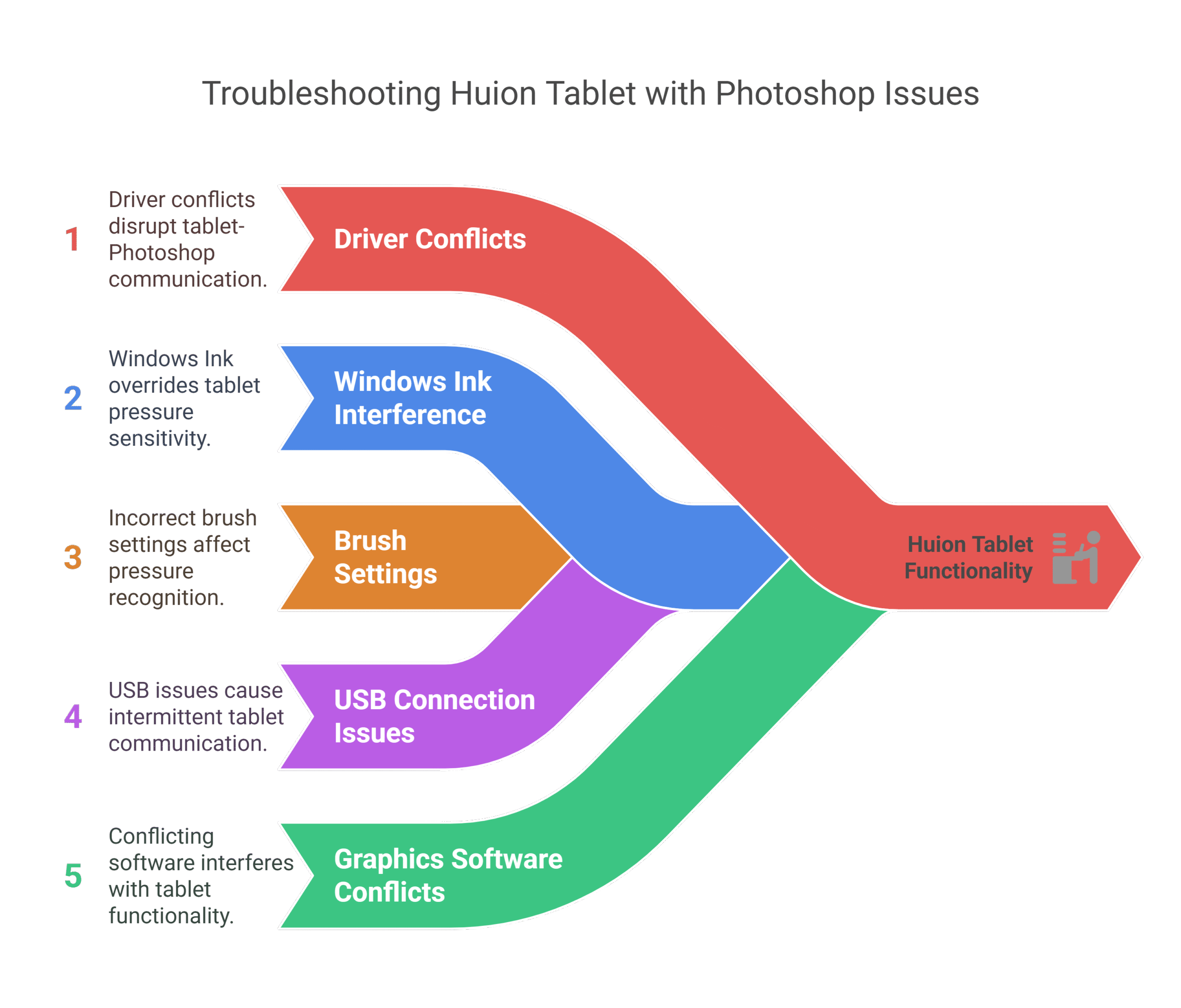 Understanding The Huion-Photoshop Issue