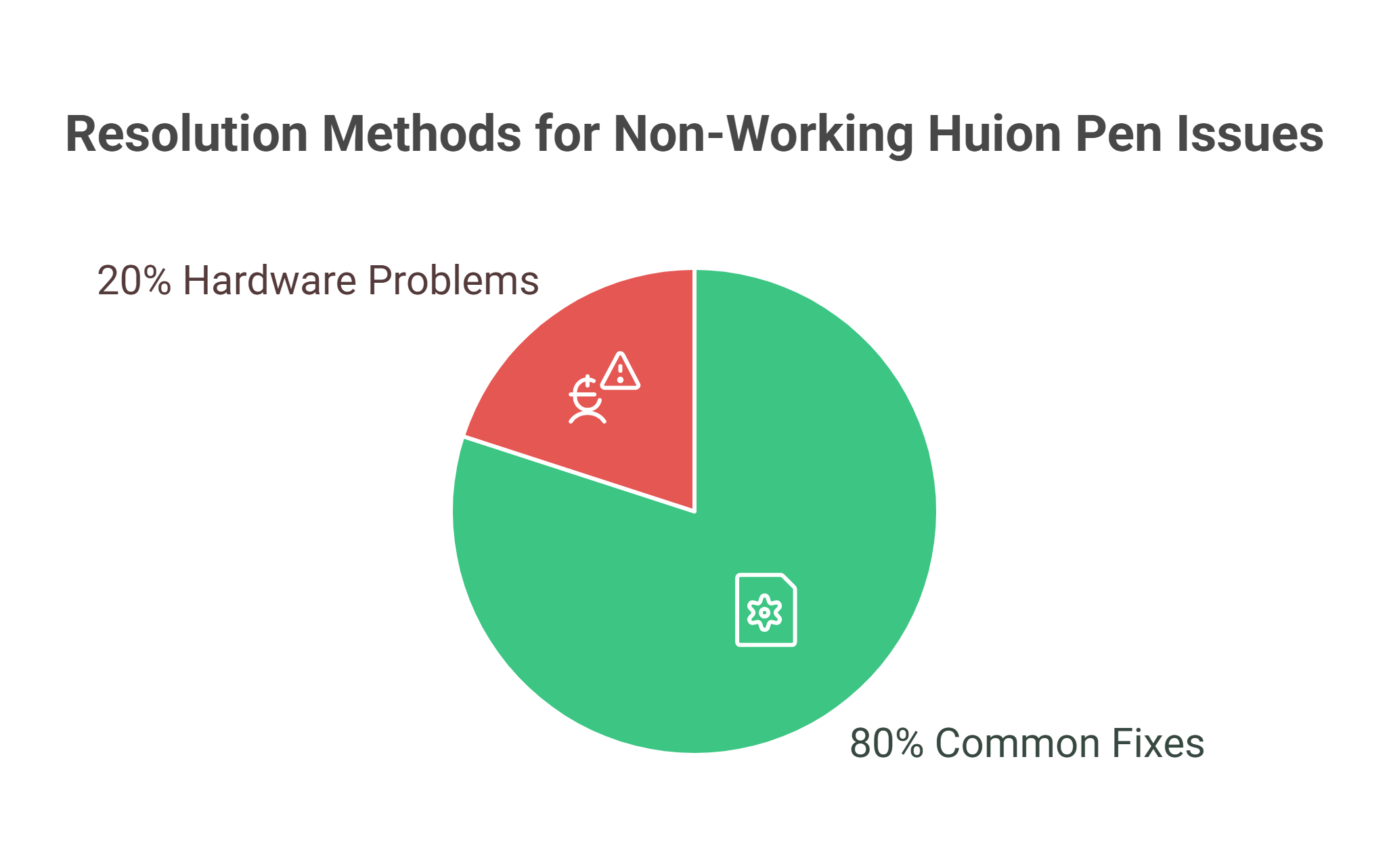 about 80% of pen issues resolve with battery replacement, driver updates, or simple recalibration. The remaining 20% usually involve hardware problems that, while more complex, are often still fixable.