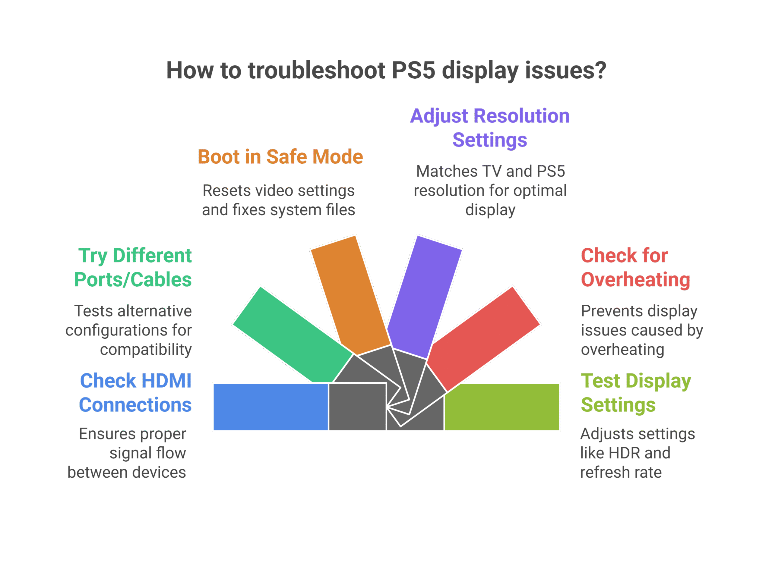 Infographic Showing How to Diagnose PS5 Display Problems