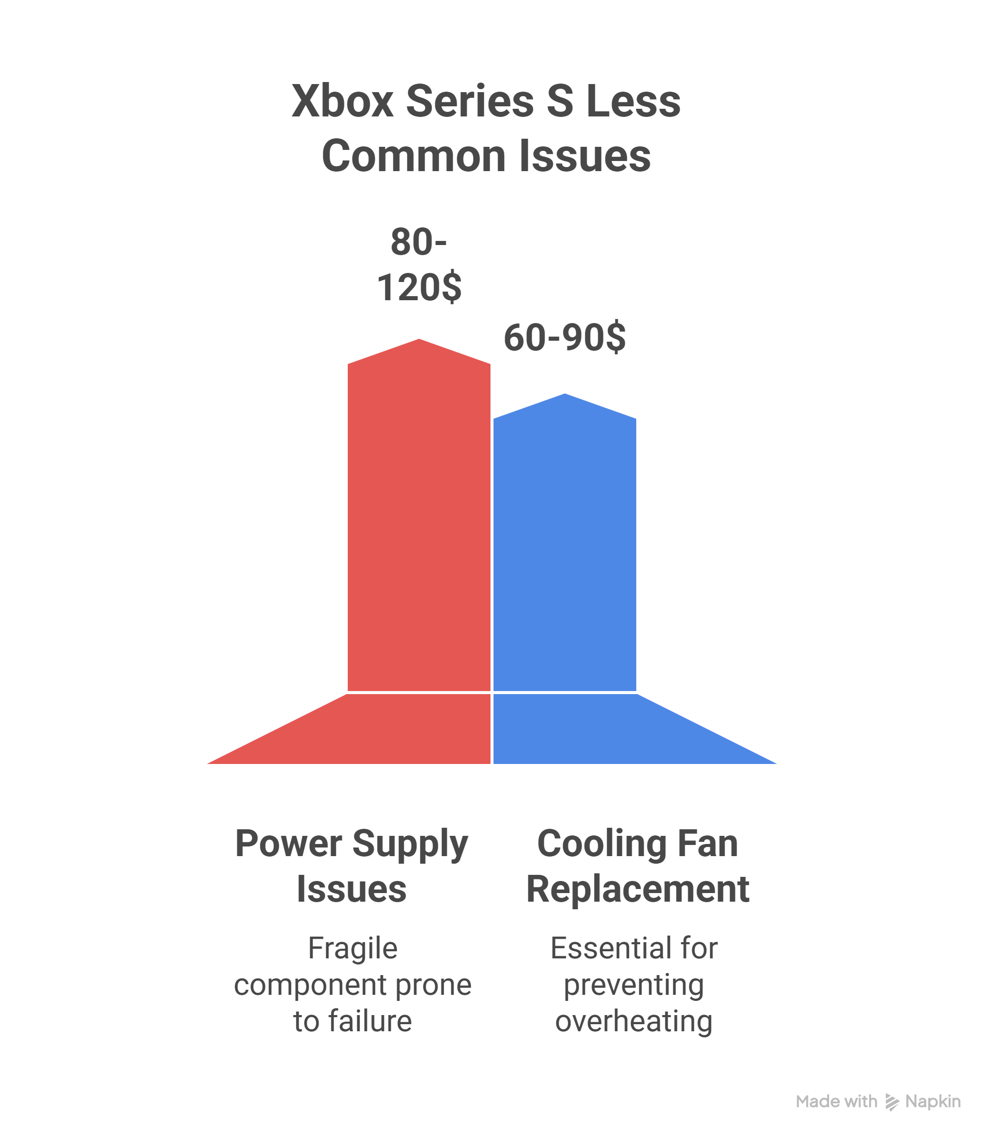 Other Xbox Series S Repairs You Might Need