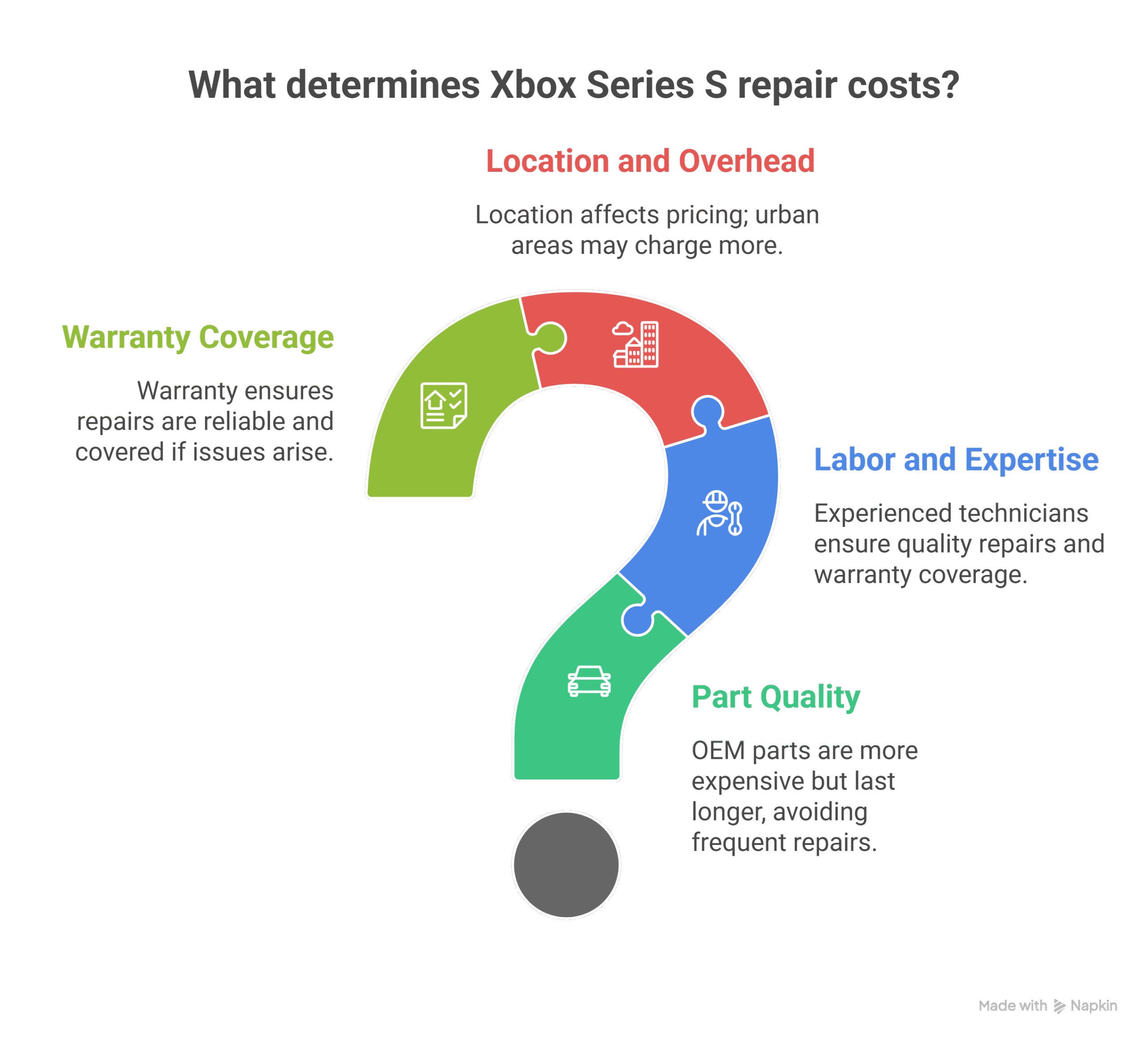 What Determines Xbox Series S Repair Costs